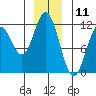 Sergius Narrows tide chart for Monday, December 11, 2023