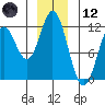 Sergius Narrows tide chart for Tuesday, December 12, 2023