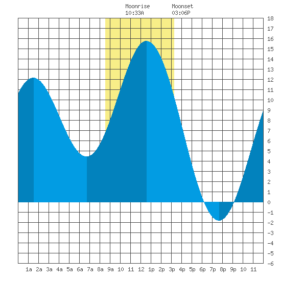 Sergius Narrows tide chart for Wednesday, December 13, 2023