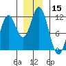 Sergius Narrows tide chart for Friday, December 15, 2023