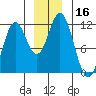 Sergius Narrows tide chart for Saturday, December 16, 2023