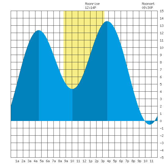 Sergius Narrows tide chart for Sunday, December 17, 2023
