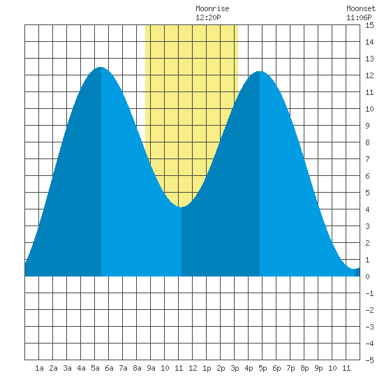 Sergius Narrows tide chart for Monday, December 18, 2023