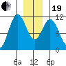 Sergius Narrows tide chart for Tuesday, December 19, 2023