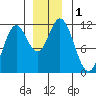 Sergius Narrows tide chart for Friday, December 1, 2023