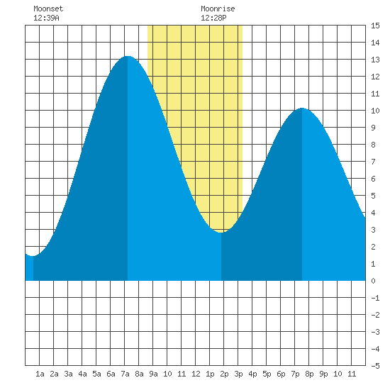 Sergius Narrows tide chart for Wednesday, December 20, 2023