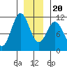 Sergius Narrows tide chart for Wednesday, December 20, 2023