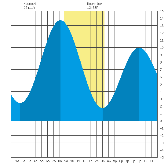 Sergius Narrows tide chart for Thursday, December 21, 2023