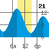 Sergius Narrows tide chart for Thursday, December 21, 2023