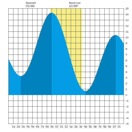 Sergius Narrows tide chart for Friday, December 22, 2023