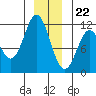 Sergius Narrows tide chart for Friday, December 22, 2023