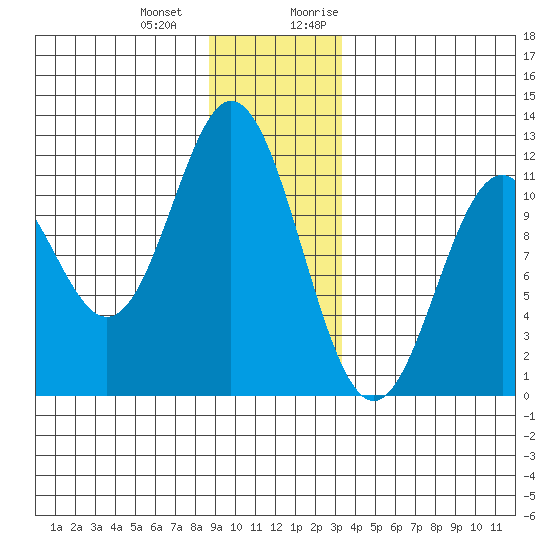 Sergius Narrows tide chart for Saturday, December 23, 2023
