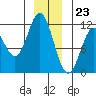 Sergius Narrows tide chart for Saturday, December 23, 2023