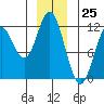 Sergius Narrows tide chart for Monday, December 25, 2023