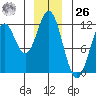 Sergius Narrows tide chart for Tuesday, December 26, 2023
