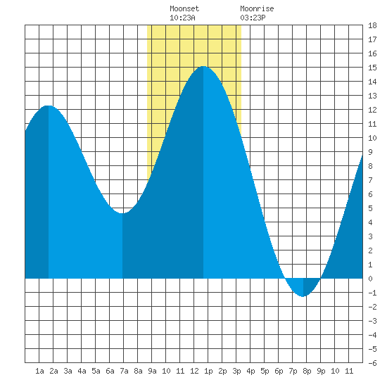 Sergius Narrows tide chart for Wednesday, December 27, 2023