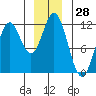 Sergius Narrows tide chart for Thursday, December 28, 2023
