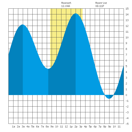 Sergius Narrows tide chart for Friday, December 29, 2023