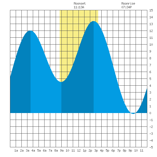 Sergius Narrows tide chart for Saturday, December 30, 2023