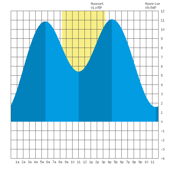 Sergius Narrows tide chart for Sunday, December 3, 2023