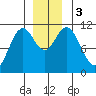 Sergius Narrows tide chart for Sunday, December 3, 2023