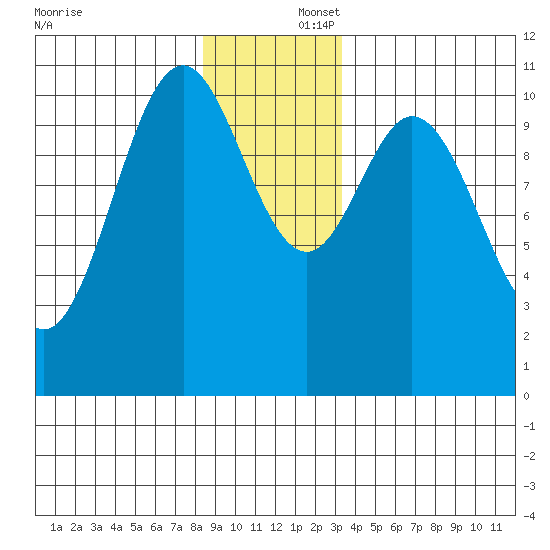Sergius Narrows tide chart for Tuesday, December 5, 2023