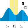 Sergius Narrows tide chart for Tuesday, December 5, 2023