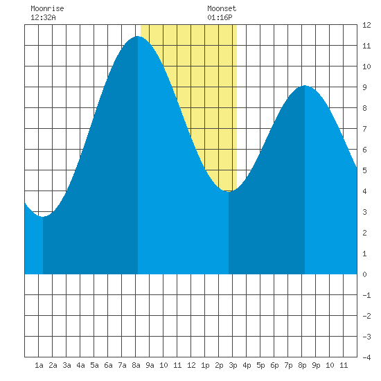 Sergius Narrows tide chart for Wednesday, December 6, 2023