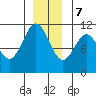 Sergius Narrows tide chart for Thursday, December 7, 2023