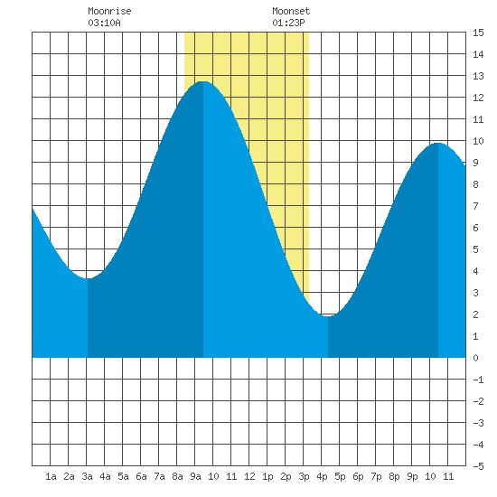 Sergius Narrows tide chart for Friday, December 8, 2023