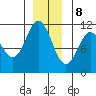 Sergius Narrows tide chart for Friday, December 8, 2023