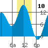 Sergius Narrows tide chart for Wednesday, January 10, 2024