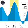 Sergius Narrows tide chart for Thursday, January 11, 2024