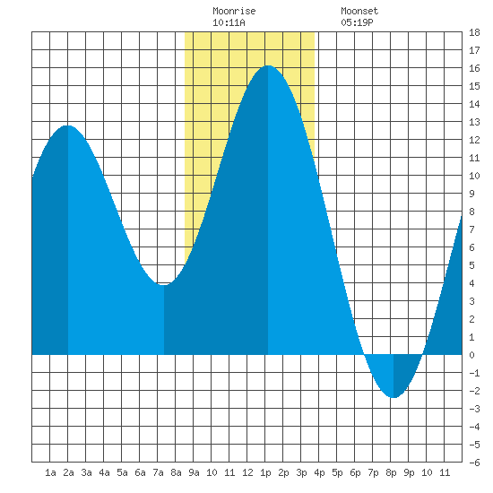 Sergius Narrows tide chart for Friday, January 12, 2024
