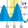 Sergius Narrows tide chart for Sunday, January 14, 2024