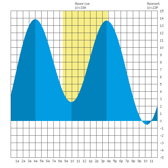 Sergius Narrows tide chart for Monday, January 15, 2024