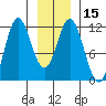 Sergius Narrows tide chart for Monday, January 15, 2024