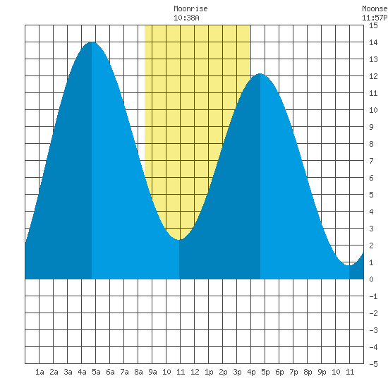 Sergius Narrows tide chart for Tuesday, January 16, 2024