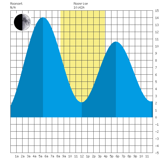 Sergius Narrows tide chart for Wednesday, January 17, 2024