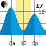 Sergius Narrows tide chart for Wednesday, January 17, 2024