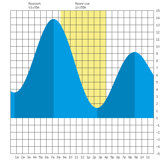 Sergius Narrows tide chart for Friday, January 19, 2024