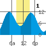 Sergius Narrows tide chart for Monday, January 1, 2024