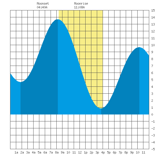 Sergius Narrows tide chart for Saturday, January 20, 2024