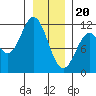 Sergius Narrows tide chart for Saturday, January 20, 2024