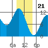 Sergius Narrows tide chart for Sunday, January 21, 2024