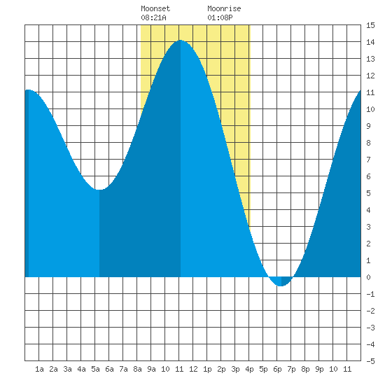 Sergius Narrows tide chart for Tuesday, January 23, 2024
