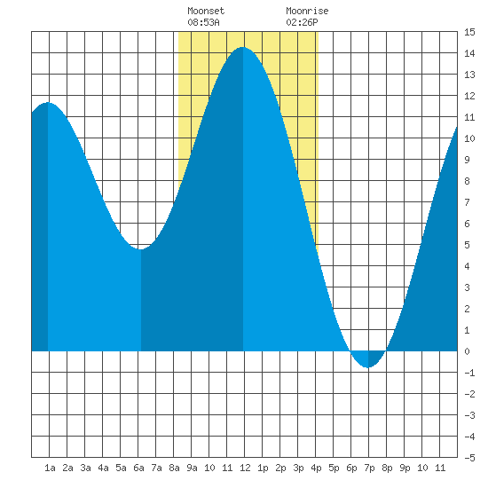 Sergius Narrows tide chart for Wednesday, January 24, 2024