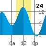 Sergius Narrows tide chart for Wednesday, January 24, 2024