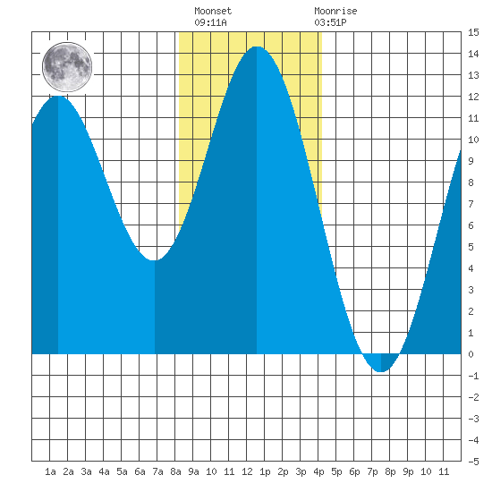 Sergius Narrows tide chart for Thursday, January 25, 2024