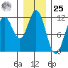 Sergius Narrows tide chart for Thursday, January 25, 2024